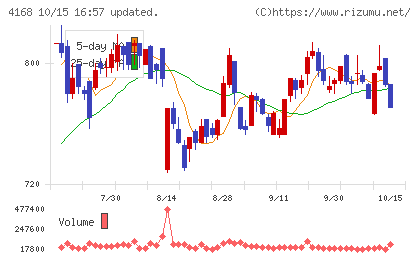 ヤプリチャート
