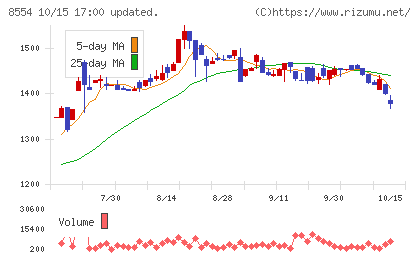 南日本銀行チャート