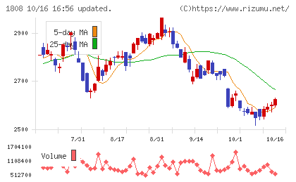 長谷工コーポレーションチャート