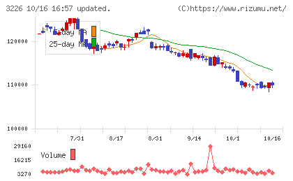 三井不動産アコモデーションファンド投資法人チャート