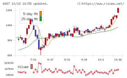 ＴＤＣソフトチャート