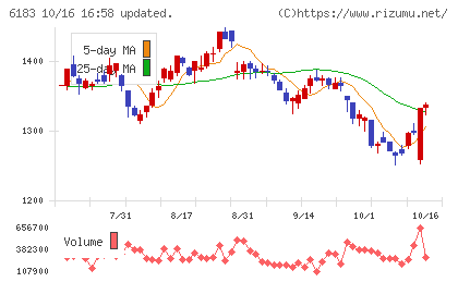 ベルシステム24ホールディングスチャート