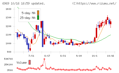 松尾電機チャート