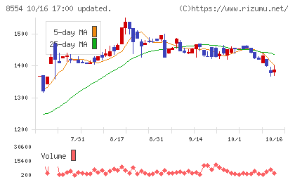 南日本銀行チャート