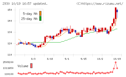 北の達人コーポレーションチャート
