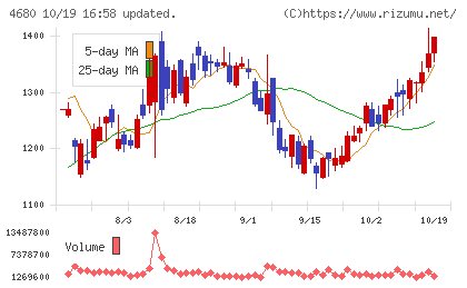 ラウンドワンチャート