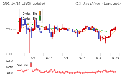 中央発條チャート