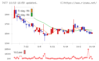 ムラキチャート