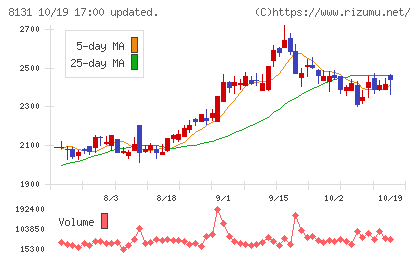 ミツウロコグループホールディングスチャート