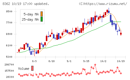 福井銀行チャート