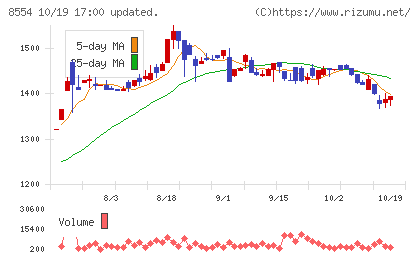 南日本銀行チャート