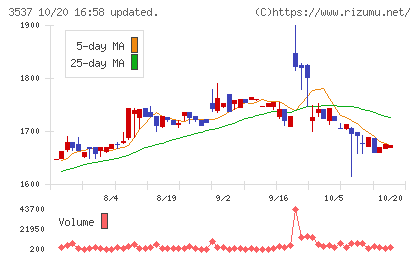 昭栄薬品チャート