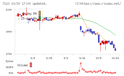 クラシコムチャート