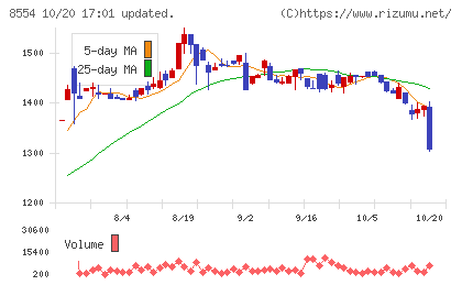 南日本銀行チャート