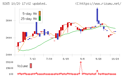 ヤマシタヘルスケアホールディングスチャート