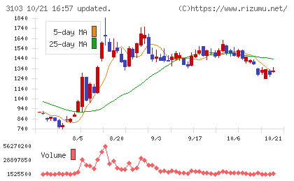 ユニチカチャート