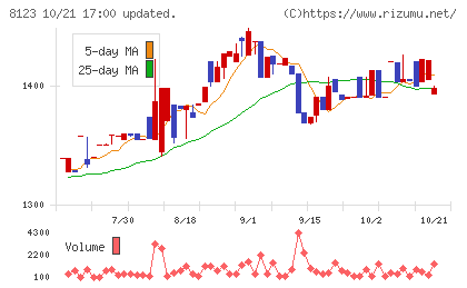 川辺チャート
