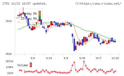 テンポスホールディングスチャート