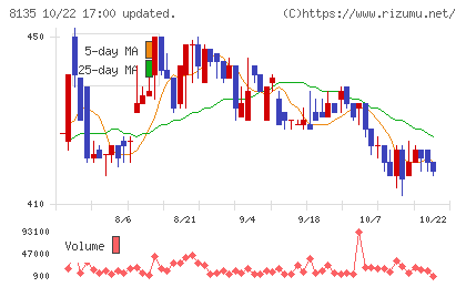ゼットチャート