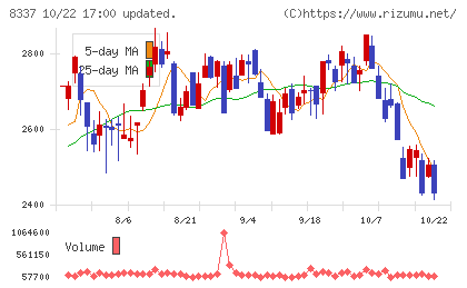 千葉興業銀行チャート