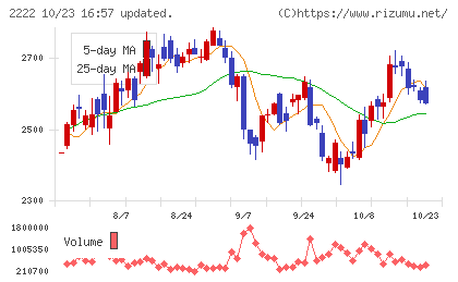 寿スピリッツチャート