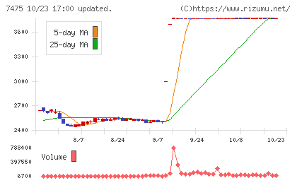 アルビスチャート