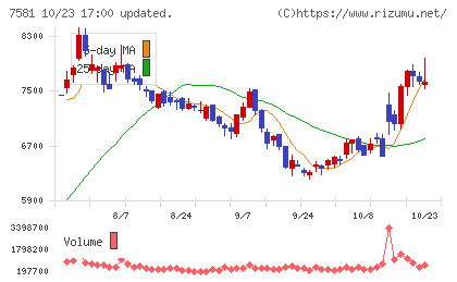 サイゼリヤチャート