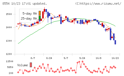南日本銀行チャート