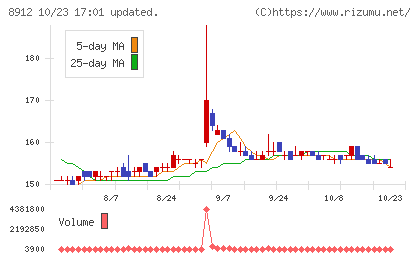 エリアクエストチャート