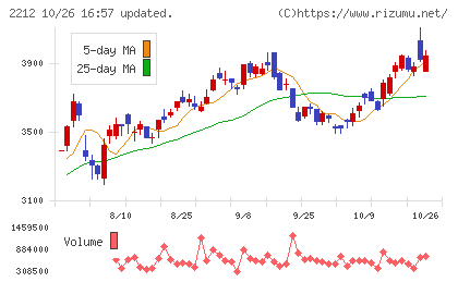 山崎製パンチャート