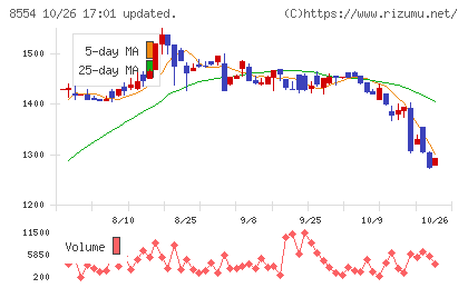 南日本銀行チャート