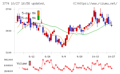 インターネットイニシアティブチャート
