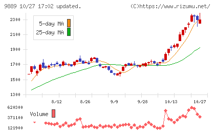ＪＢＣＣホールディングスチャート