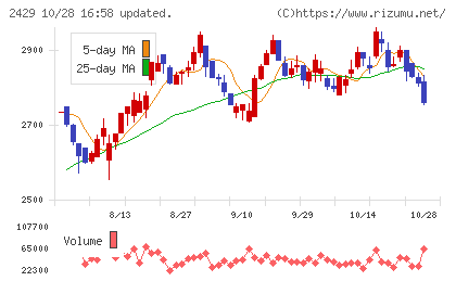 ワールドホールディングスチャート