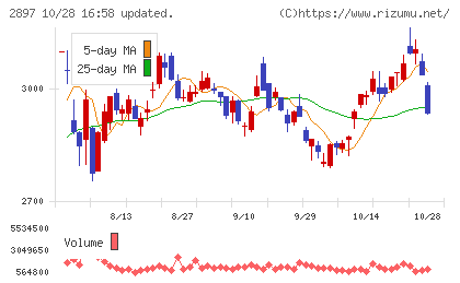 日清食品ホールディングスチャート