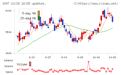 物語コーポレーションチャート