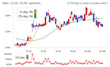 ウェルネス・コミュニケーションズチャート