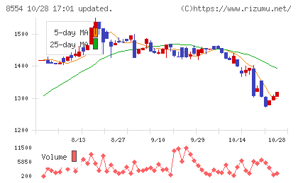 南日本銀行チャート