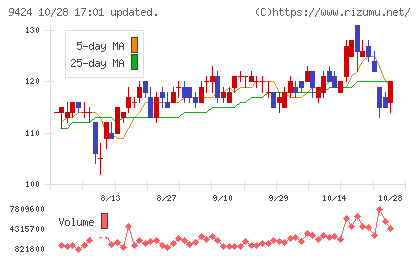 日本通信チャート