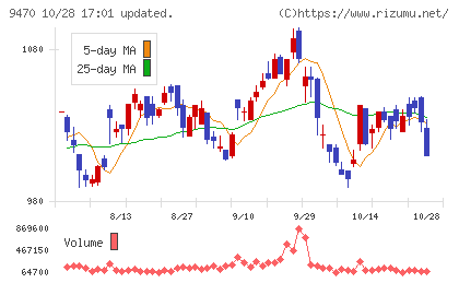 学研ホールディングスチャート