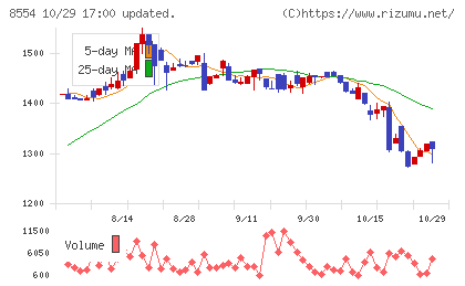 南日本銀行チャート