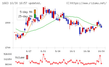 Ｋ＆Ｏエナジーグループチャート