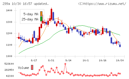 クラシルチャート