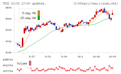 バンダイナムコホールディングスチャート