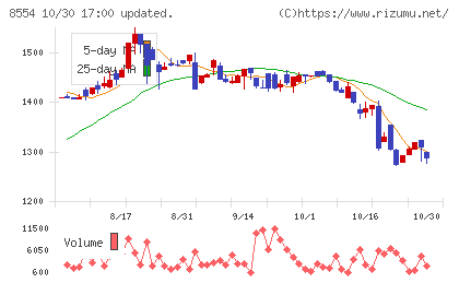 南日本銀行チャート