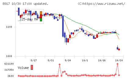 ファースト住建チャート