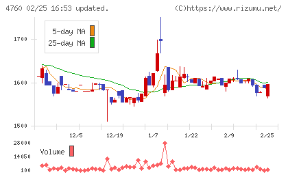 アルファチャート