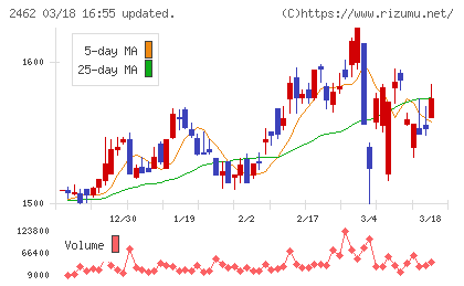 ジェイコムホールディングスチャート