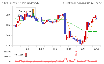 ジンジブチャート