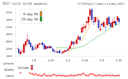ＡｌｂａＬｉｎｋチャート